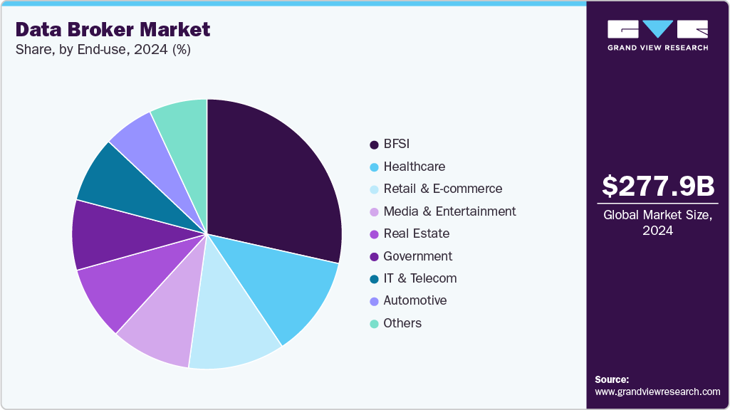 Data Broker Market Share Data Broker Market Share