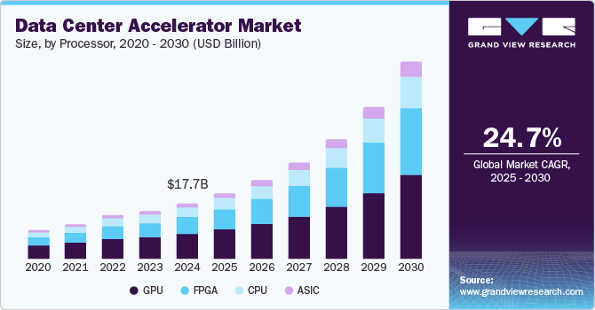 Data Center Accelerator Market Size, by Processor, 2020 - 2030 (USD Billion)