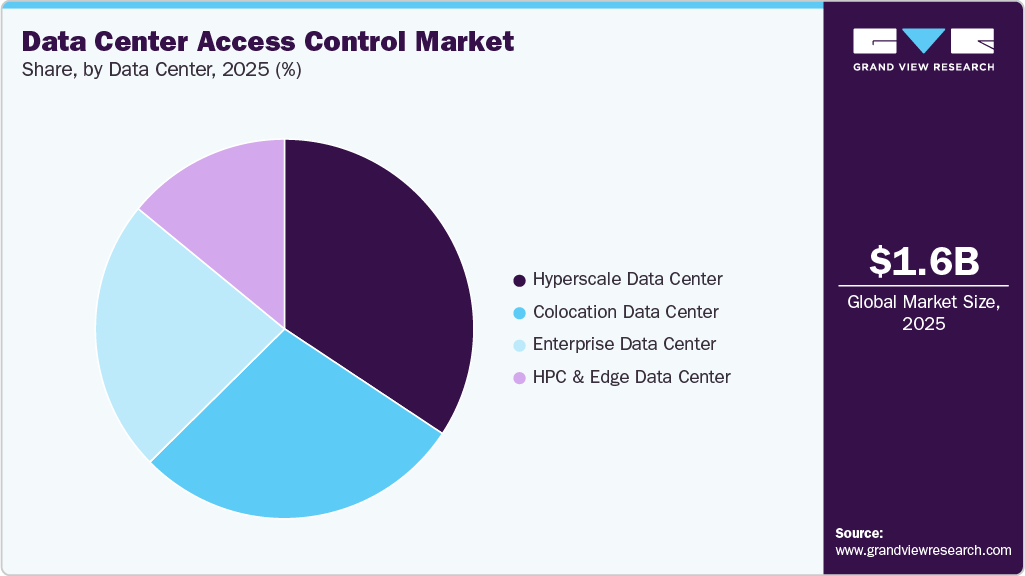 Data Center Access Control Market Share Data Center Access Control Market Share