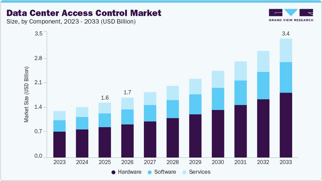 Data center access control market size and growth forecast (2023-2033) Data center access control market size and growth forecast (2023-2033)