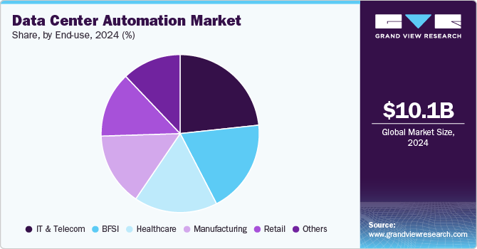 Data Center Automation Market Share, by End-use, 2024 (%)