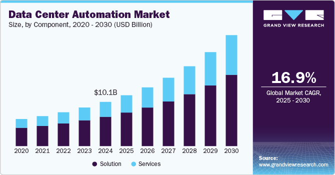 Data Center Automation Market Size, by Component, 2020 - 2030 (USD Billion)