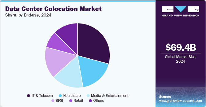 Data Center Colocation Market Share by End Use, 2024 (%)