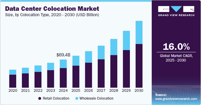 Data Center Colocation Market Size by Colocation Type, 2020 - 2030 (USD Billion)