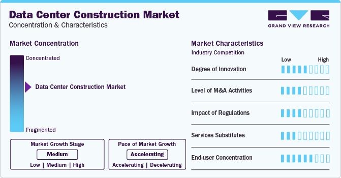 Data Center Construction Market Concentration & Characteristics