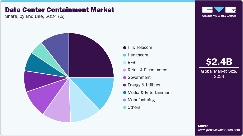 Data Center Containment Market Share Data Center Containment Market Share