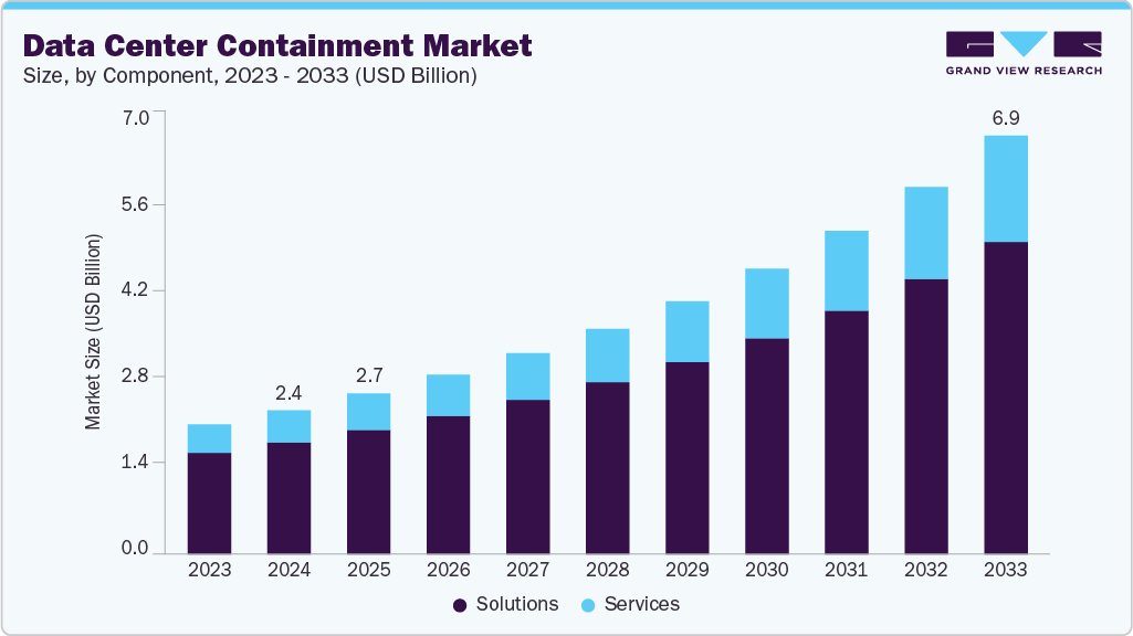 Data center containment market size and growth forecast (2023-2033) Data center containment market size and growth forecast (2023-2033)