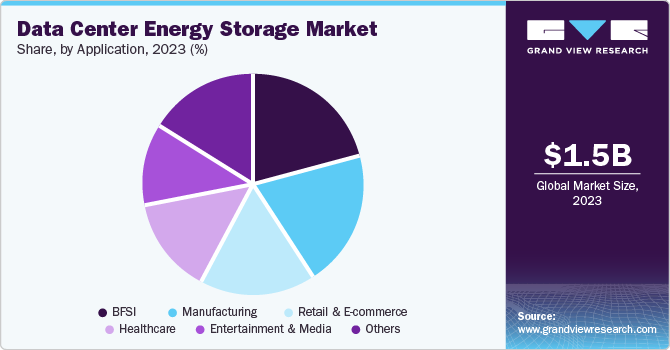 Data Center Energy Storage Market Share, by Application, 2023 (%)