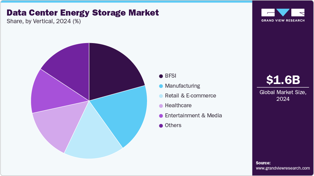 Data Center Energy Storage Market Share Data Center Energy Storage Market Share
