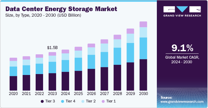 Data Center Energy Storage Market Size, by Type, 2020 - 2030 (USD Billion)