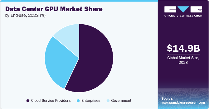 Data Center GPU Market Share by End-use, 2023 (%)