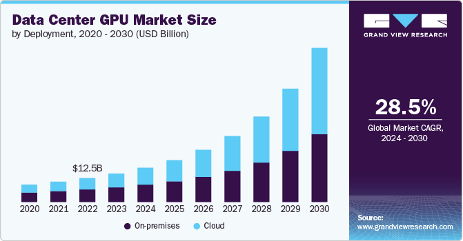 Data Center GPU Market Size by Deployment, 2020 - 2030 (USD Billion)