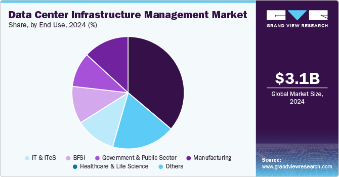 Data Center Infrastructure Management Market Share, by End Use, 2024 (%)