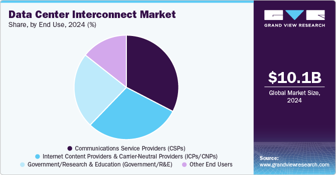 Data Center Interconnect Market Share, By End Use, 2024 (%)