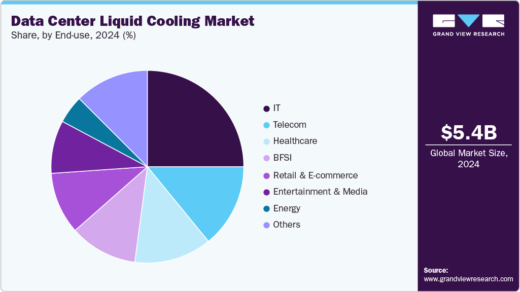 Data Center Liquid Cooling Market Share Data Center Liquid Cooling Market Share