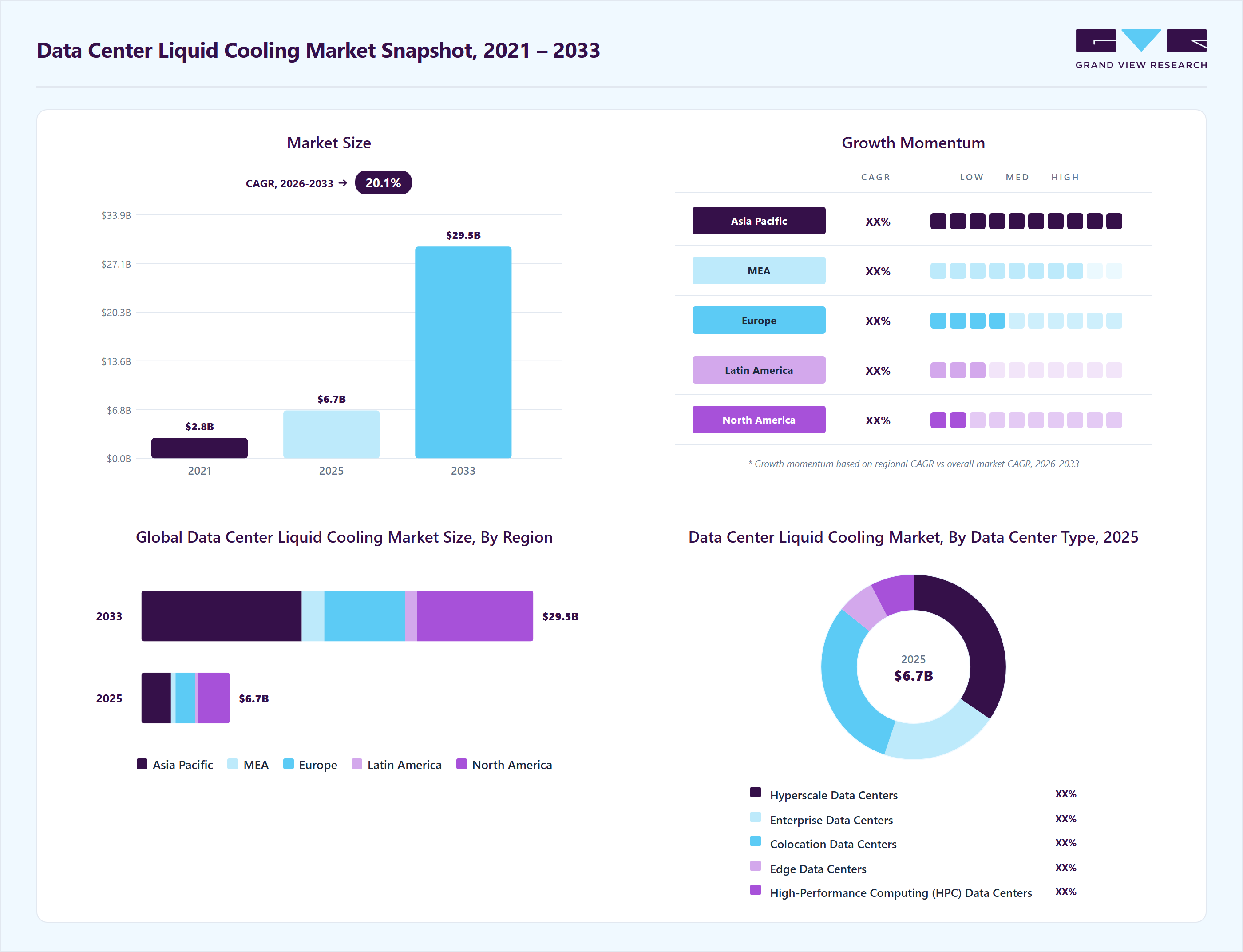Data center liquid cooling market overview highlighting global market size in 2025 (USD 6.65 Billion), revenue forecast for 2033 (USD 29.46 Billion), growth trends (CAGR 20.1% from 2026 to 2033), and regional growth momentum