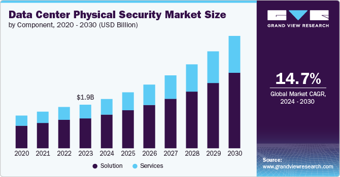 Data Center Physical Security Market size and growth rate, 2024 - 2030