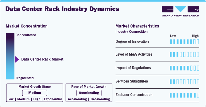 Data Center Rack Market Concentration & Characteristics
