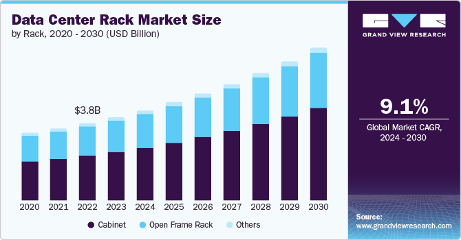 Data Center Rack market size and growth rate, 2024 - 2030