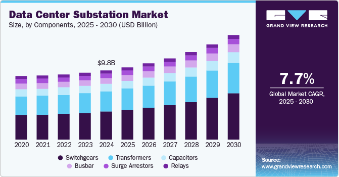 Data Center Substation Market Size, By Components, 2025 - 2030 (USD Billion)