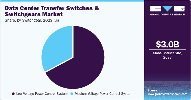 Data Center Transfer Switches And Switchgears Market Share, By Switchgear, 2023 (%)