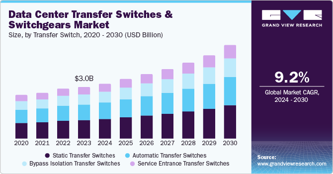 Data Center Transfer Switches And Switchgears Market Size, By Transfer Switch, 2020 - 2030 (USD Billion)