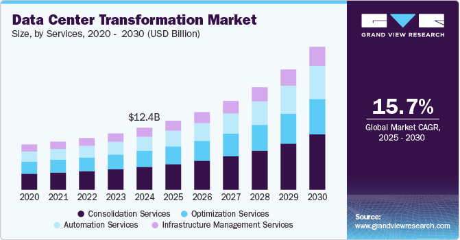 Data Center Transformation Market Size, By Services, 2020 - 2030 (USD Billion)