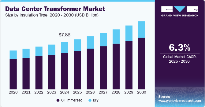 Data Center Transformer Market Size By Insulation Type, 2020 - 2030 (USD Billion)