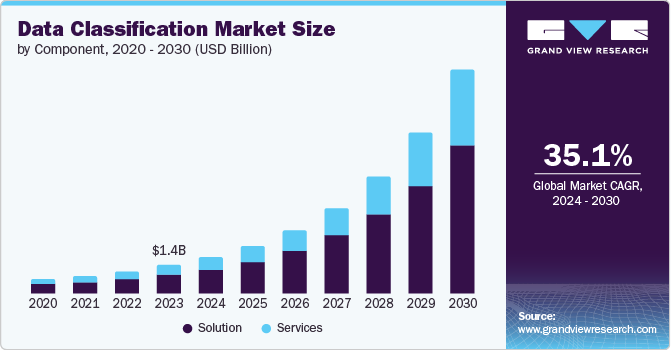 Data Classification Market Size by Component, 2020 - 2030 (USD Billion)