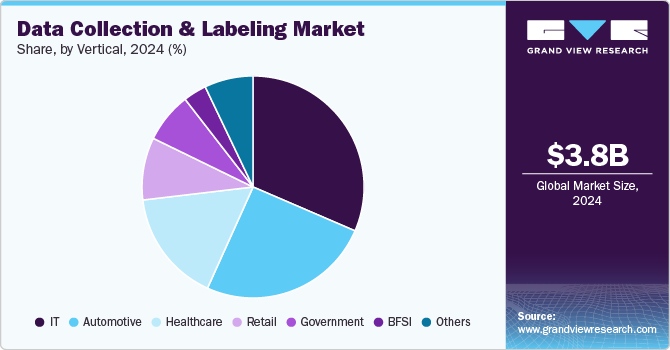 Data Collection And Labeling Market Share, by Vertical, 2024 (%)