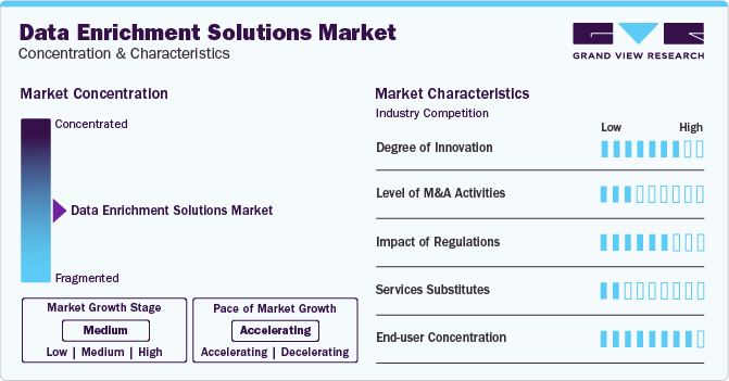 Data Enrichment Solutions Market Concentration & Characteristics