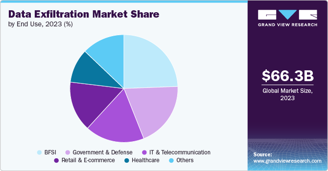 Data Exfiltration Market share and size, 2023