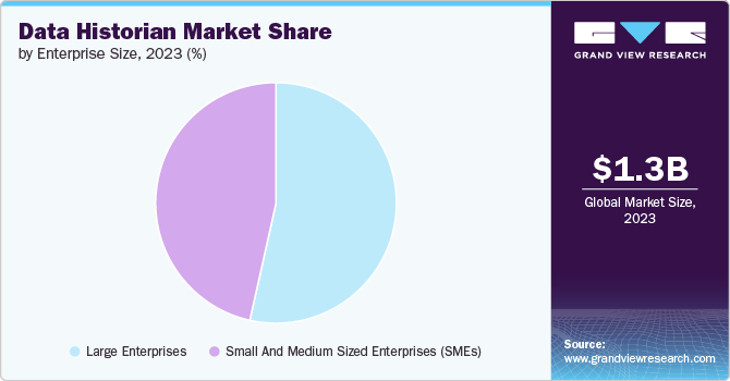 data historian Market share and size, 2023