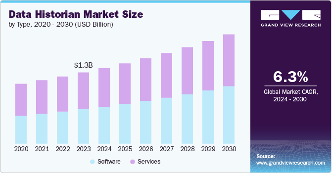 data historian Market size and growth rate, 2024 - 2030