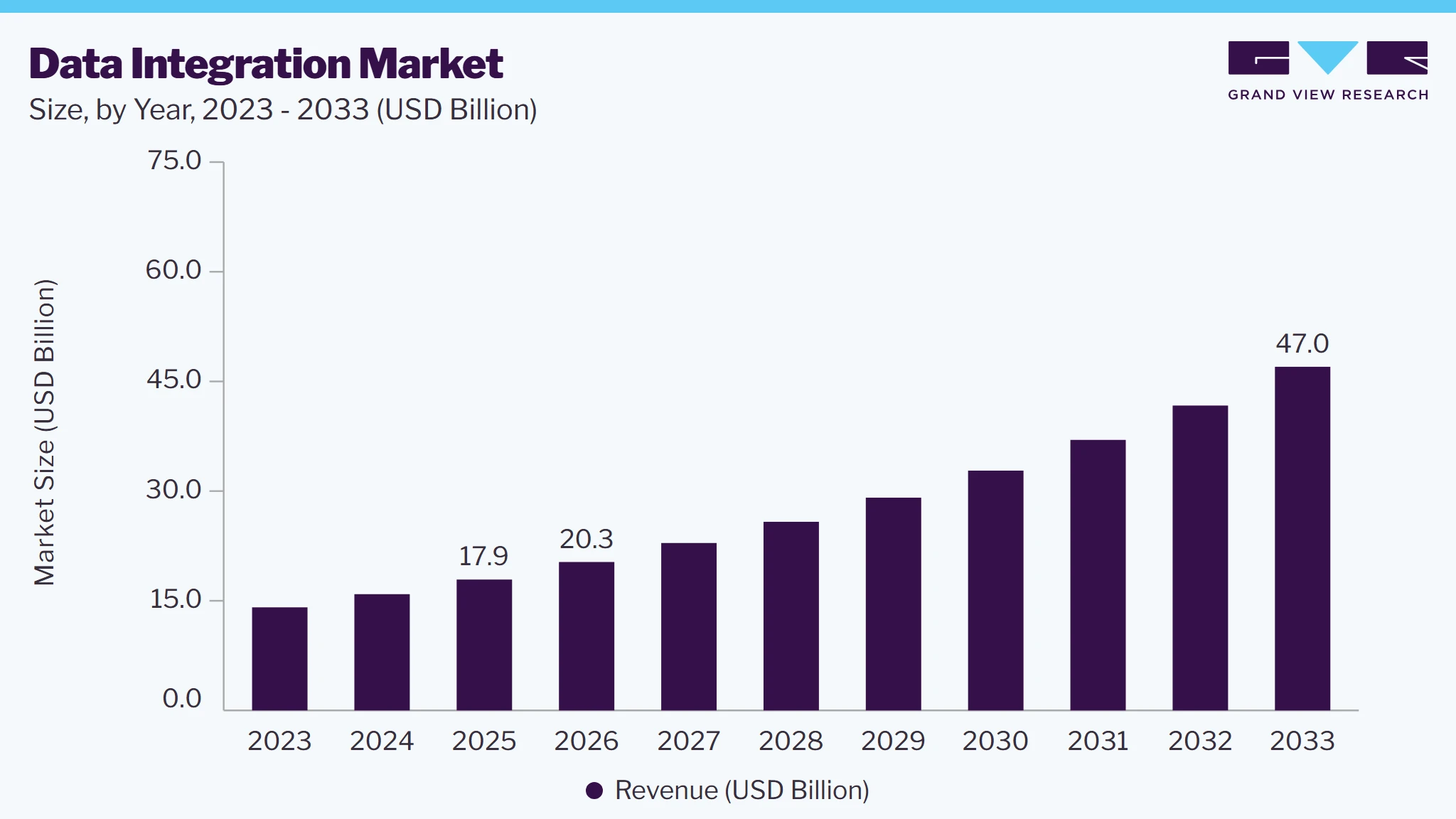 Data integration market size, by year, 2023-2033 (USD Billion) Data integration market size, by year, 2023-2033 (USD Billion)