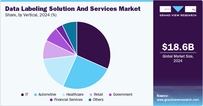 Data Labeling Solution And Services Market Share, by Vertical, 2024 (%)