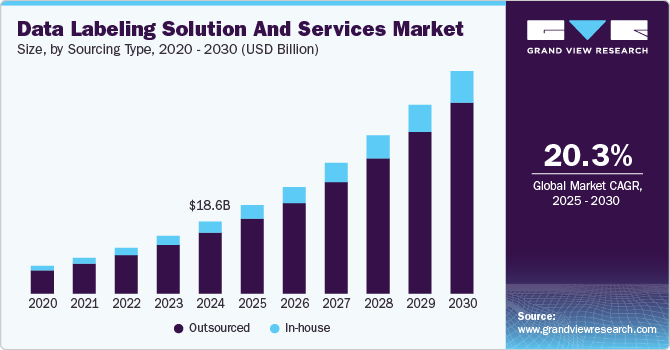 Data Labeling Solution And Services Market Size, by Sourcing Type, 2020 - 2030 (USD Billion)