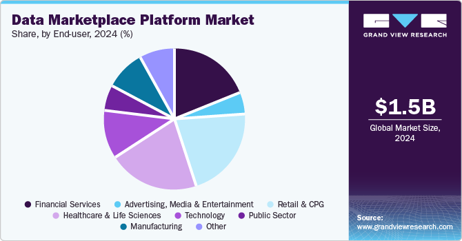 Data Marketplace Platform Market Share by End-user, 2024 (%)