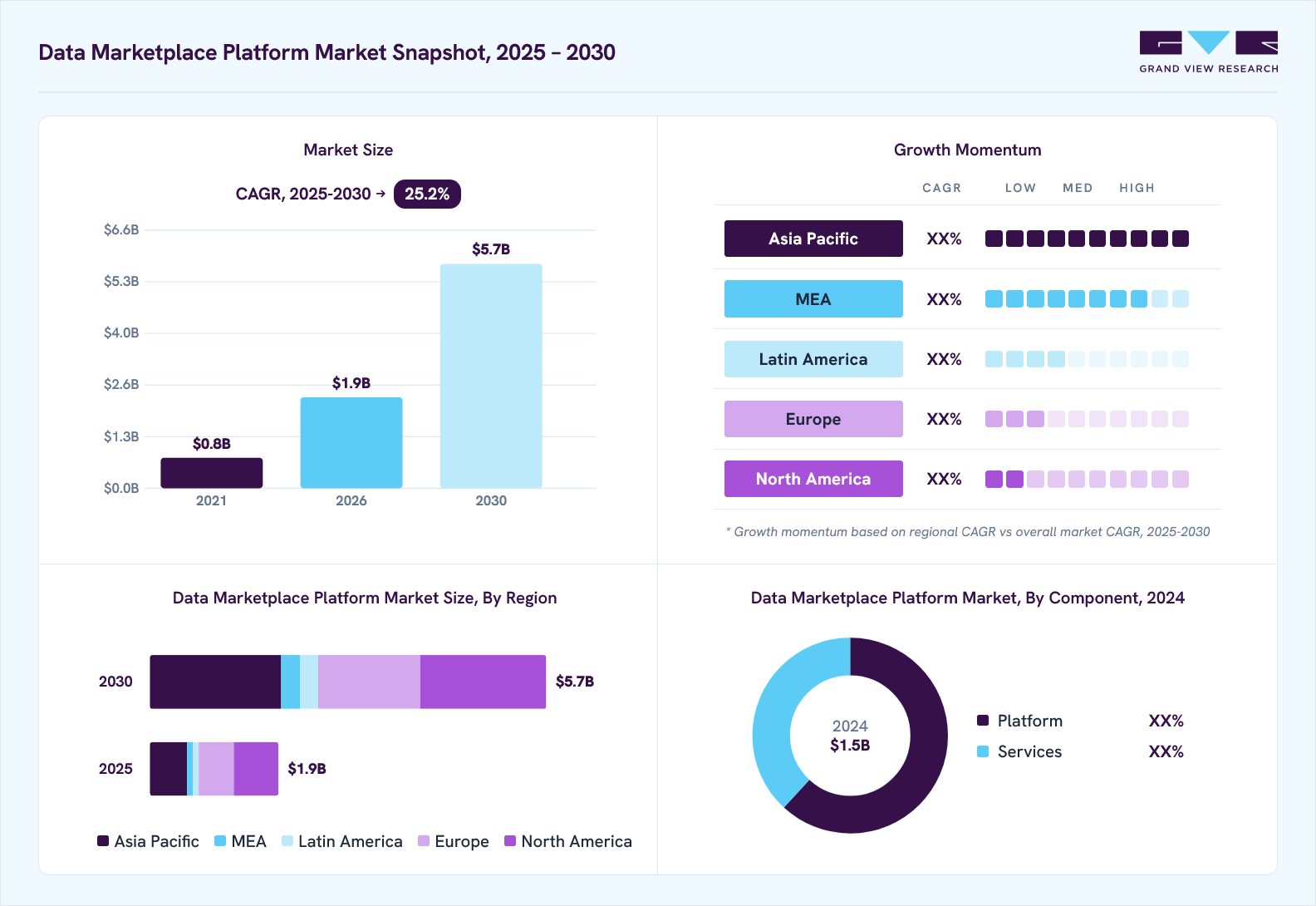 Data marketplace platform market overview: Grand View Research estimates the global market size at USD 1.5 billion in 2024, projected to grow from USD 1.9 billion in 2026 to USD 5.7 billion by 2030 at a 25.2% CAGR, with regional growth momentum.