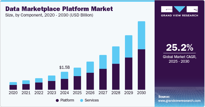 Data Marketplace Platform Market Size by Component, 2020 - 2030 (USD Billion)