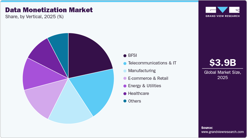 Data Monetization Market Share Data Monetization Market Share
