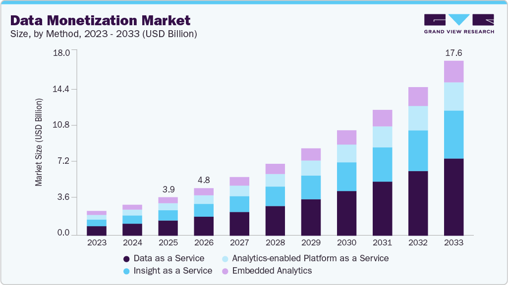 Data Monetization market size and growth forecast (2023-2033) Data Monetization market size and growth forecast (2023-2033)