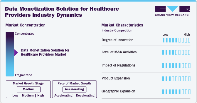 Data Monetization Solution for Healthcare Providers Market Concentration & Characteristics