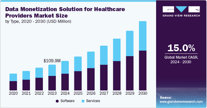 Data Monetization Solution for Healthcare Providers Market size and growth rate, 2024 - 2030