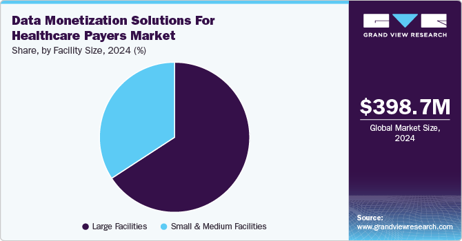 Data Monetization Solutions For Healthcare Payers Market Share, By Facility Size, 2024 (%)