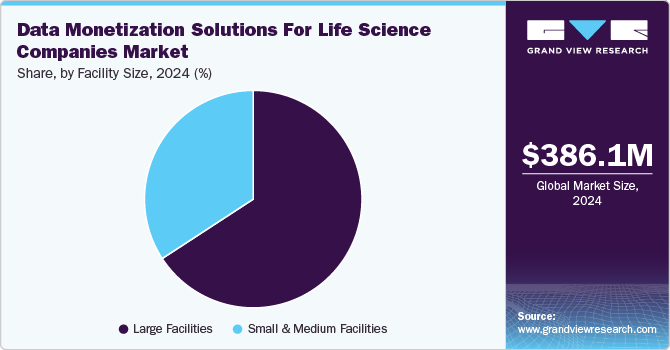 Data Monetization Solutions For Life Science Companies Market Share, by Facility Size, 2024 (%)