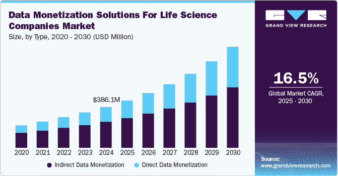 Data Monetization Solutions For Life Science Companies Market Size, by Type, 2020 - 2030 (USD Million)