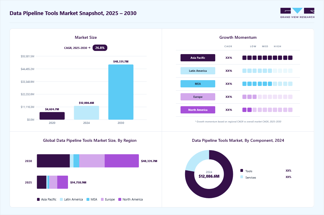 Data pipeline tools market overview: Grand View Research estimates the global market size at USD 12,086.6 million in 2024, projected to grow from USD 14,758.9 million in 2025 to USD 48,331.7 million by 2030 at a 26% CAGR, with regional growth momentum.