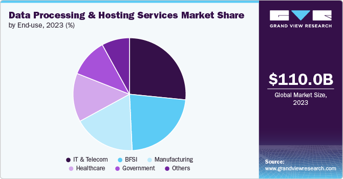 Data Processing And Hosting Services Market Share by End use, 2023 (%)