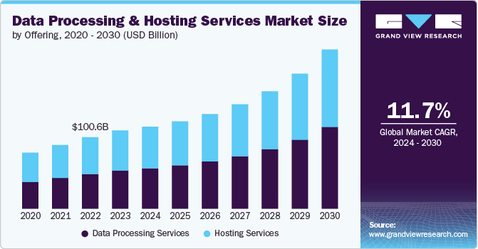 Data Processing And Hosting Services Market Size by Offering, 2020 - 2030 (USD Billion)